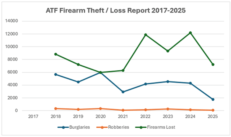 ATF Firearm Theft Loss Report